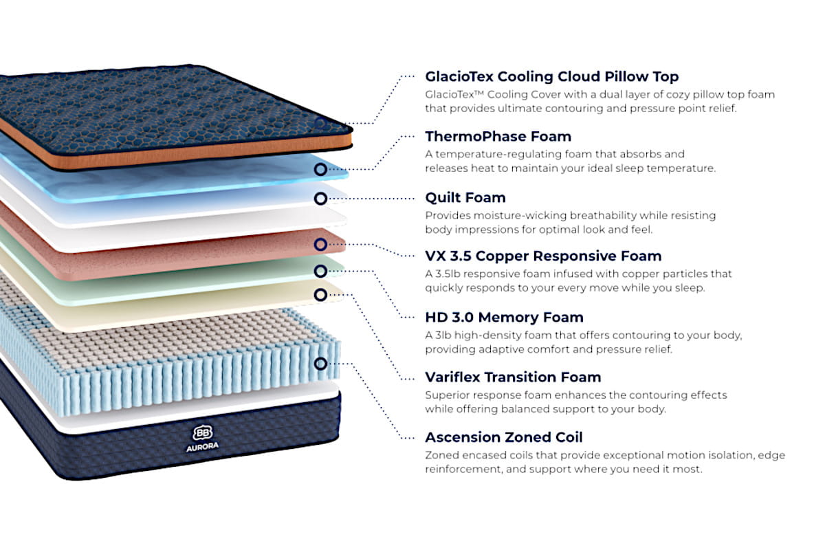 Brooklyn Bedding Aurora Luxe Mattress with Pillow Top - layers breakout view