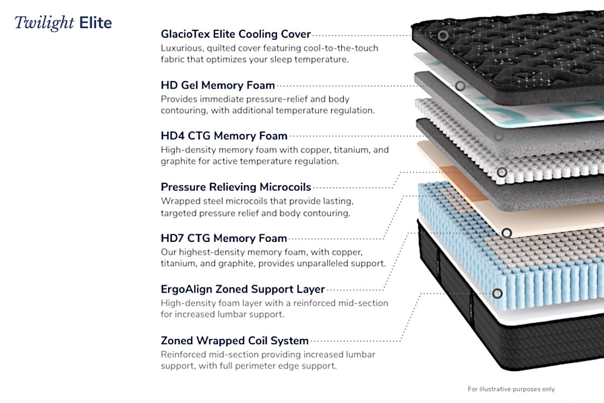 Helix Twilight Elite - Firm Hybrid Mattress - layers breakout view
