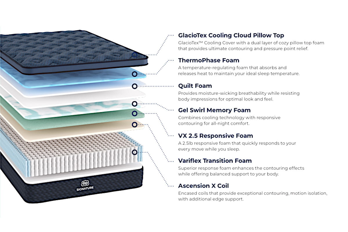 Brooklyn Bedding Signature Mattress with Pillow Top - layers breakout view