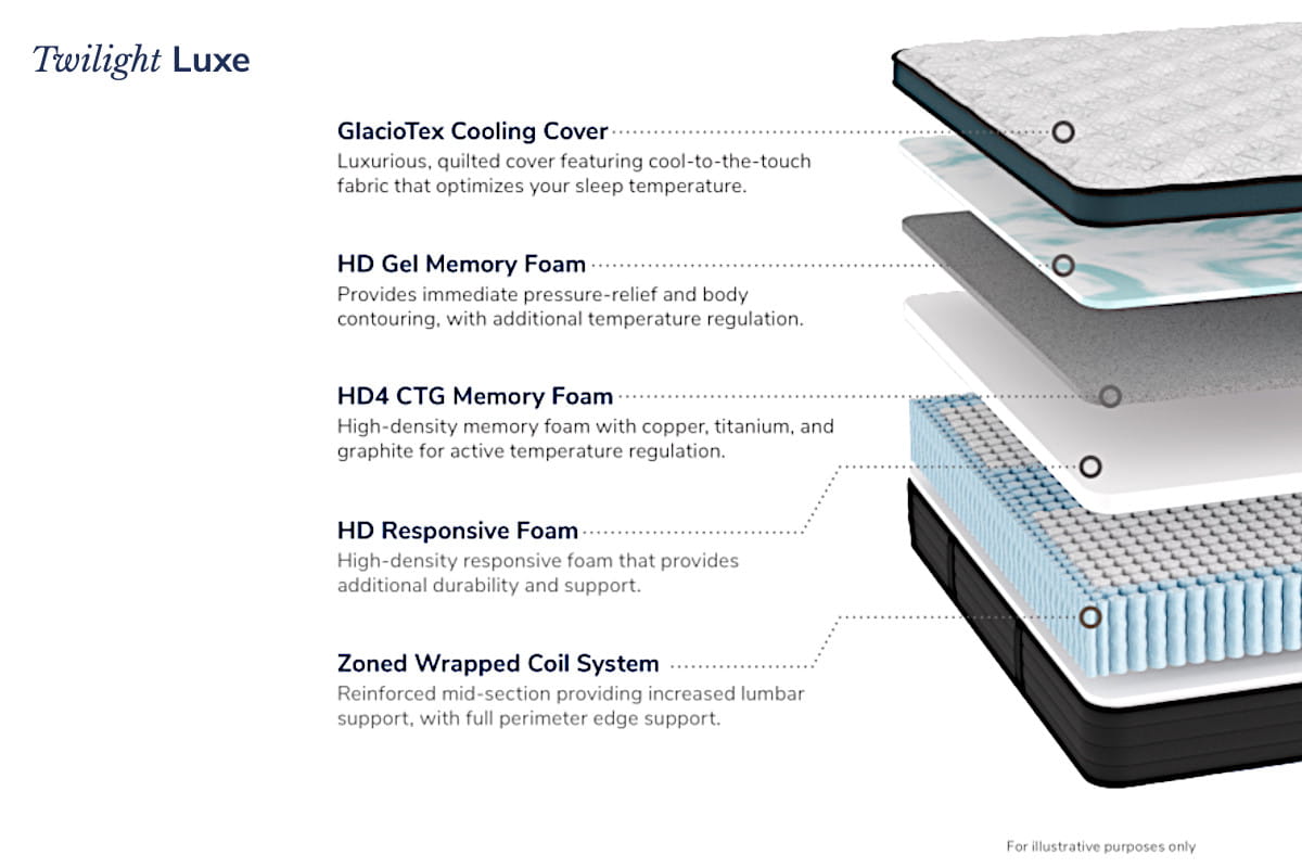 Helix  Twilight Luxe with GlacioTex Firm Hybrid Mattress - layers breakout view